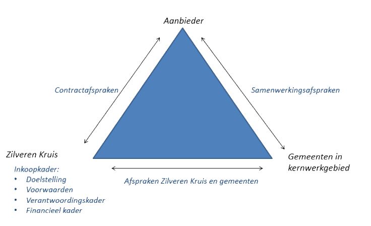 Model dat schematisch laat zien hoe gemeenten, zorgaanbieders en Zilveren Kruis samenwerken