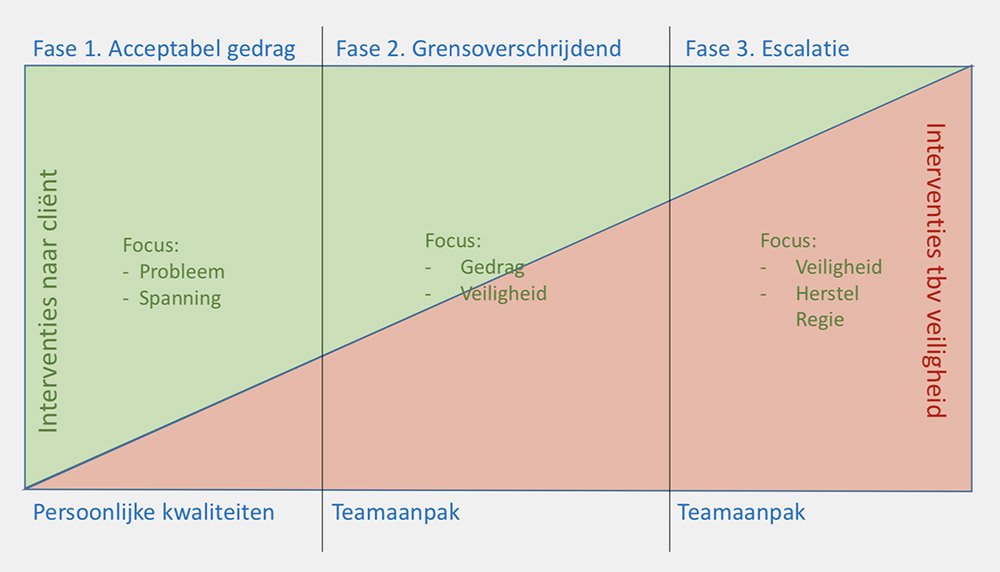 Een overzicht met drie fases: acceptabel gedrag, grensoverschrijdend gedrag en escalatie.